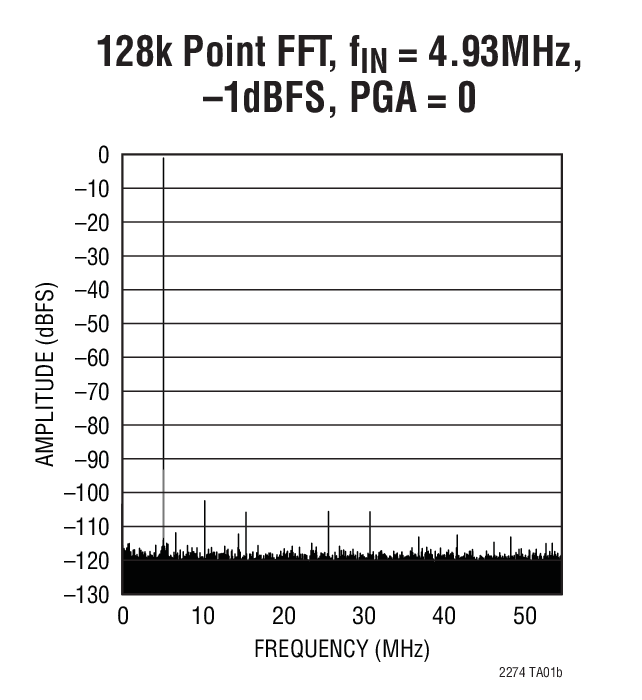 128k Point FFT, fIN = 4.93MHz,  –1dBFS, PGA = 0