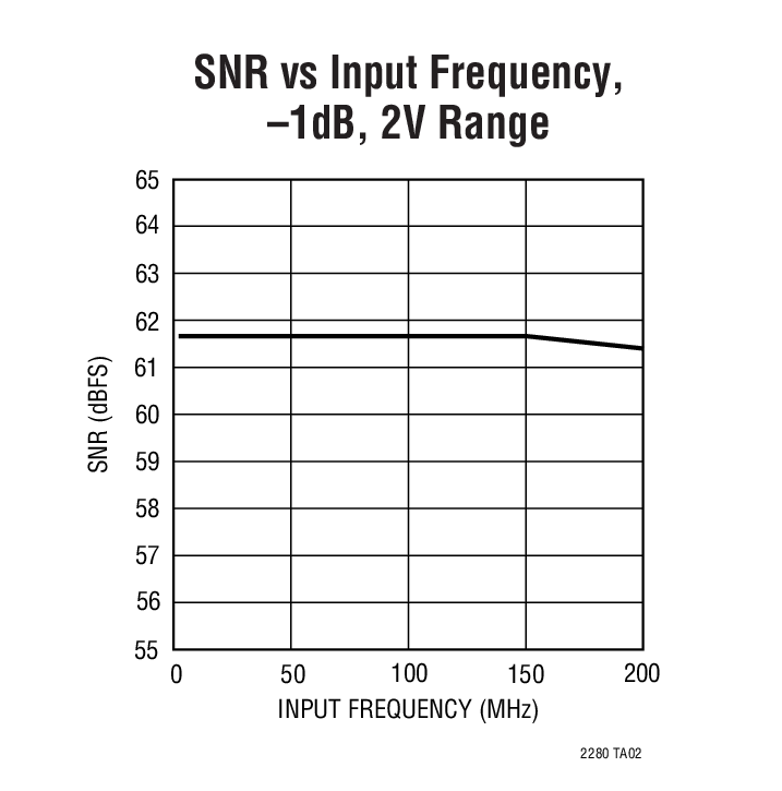 SNR vs Input Frequency, –1dB, 2V Range