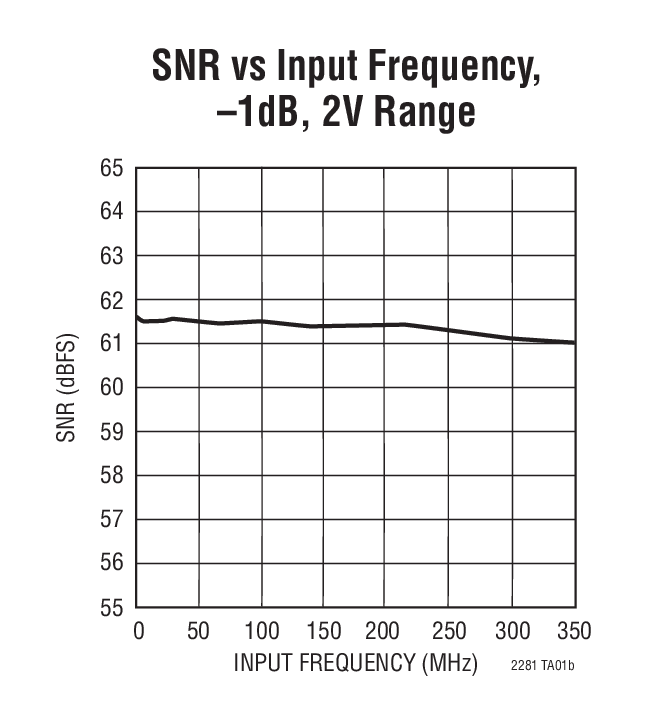 SNR vs Input Frequency, –1dB, 2V Range