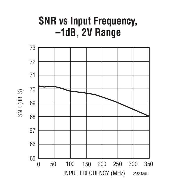 SNR vs Input Frequency, –1dB, 2V Range