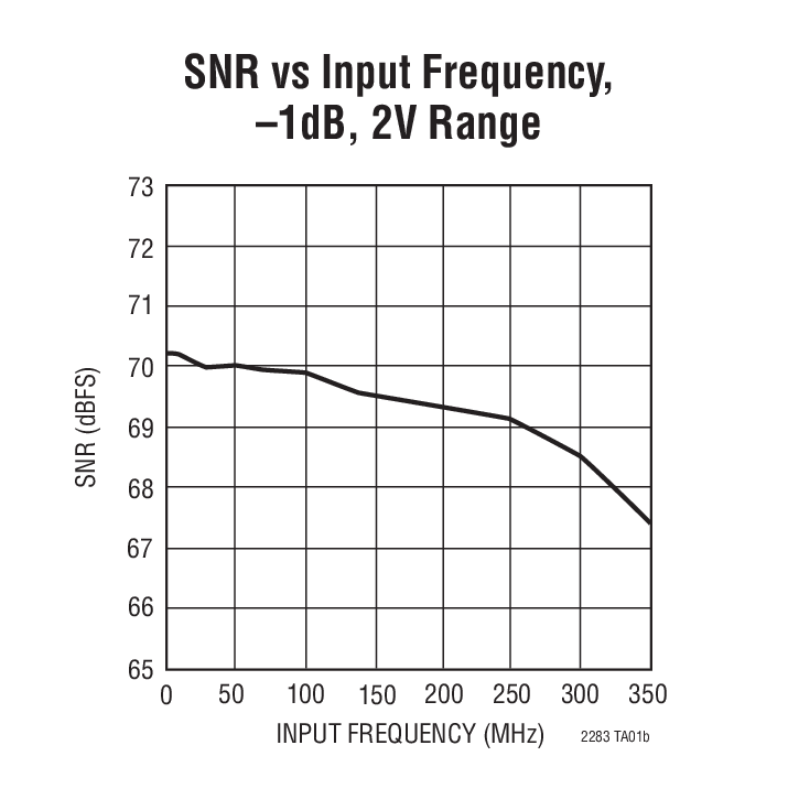 SNR vs Input Frequency, –1dB, 2V Range