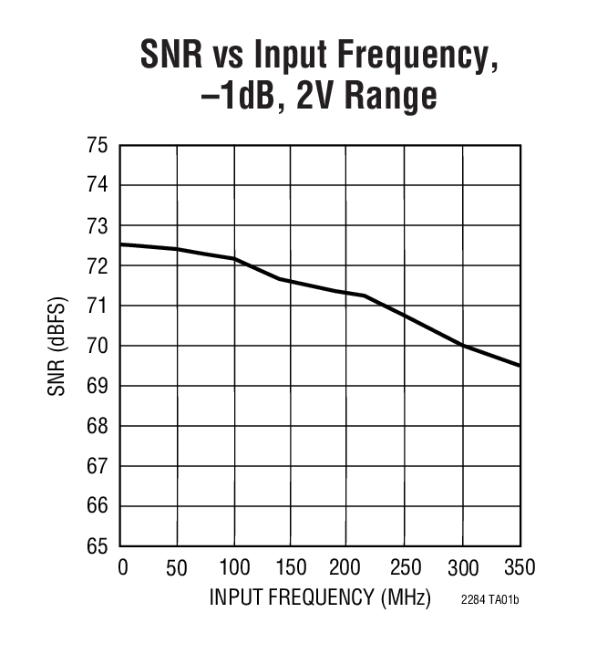 SNR vs Input Frequency, –1dB, 2V Range