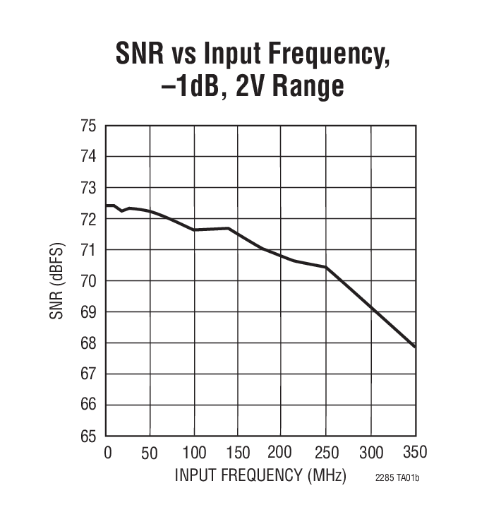 SNR vs Input Frequency, –1dB, 2V Range