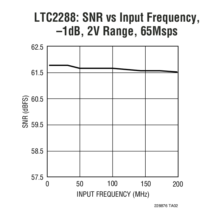 LTC2288: SNR vs Input Frequency, –1dB, 2V Range, 65Msps