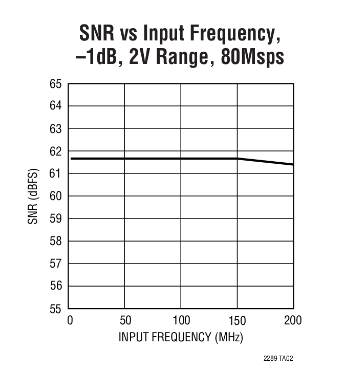 SNR vs Input Frequency, –1dB, 2V Range, 80Msps