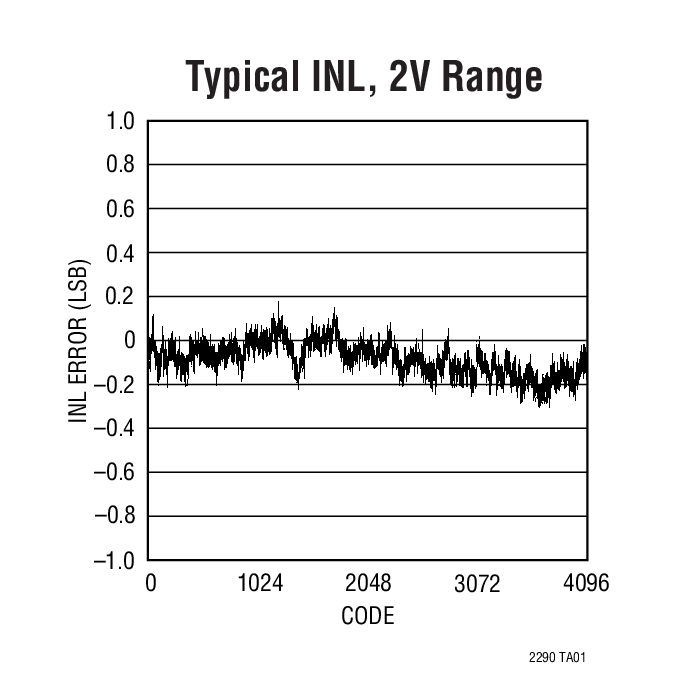 Typical INL, 2V Range