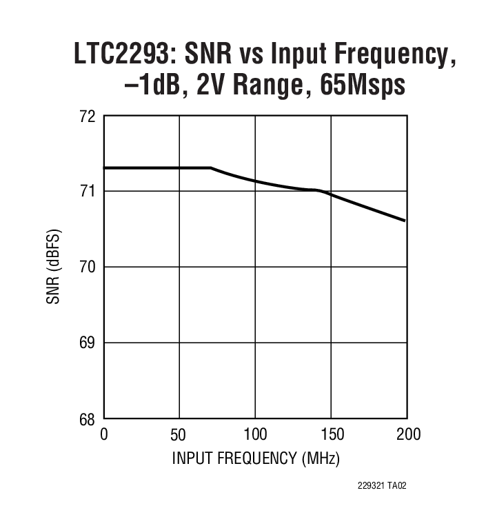 LTC2293: SNR vs Input Frequency, –1dB, 2V Range, 65Msps