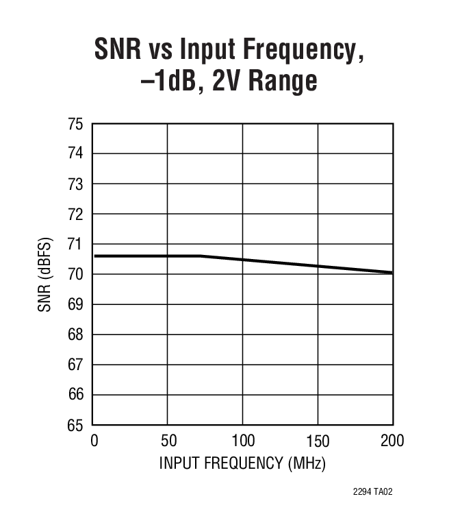 SNR vs Input Frequency, –1dB, 2V Range
