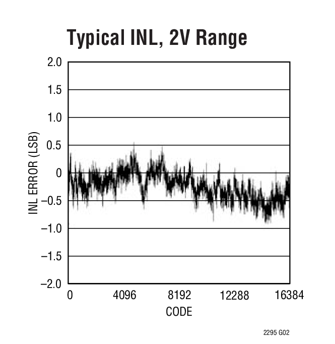 Typical INL, 2V Range