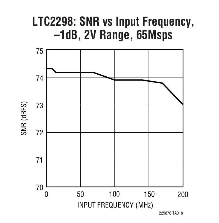 LTC2298: SNR vs Input Frequency, –1dB, 2V Range, 65Msps