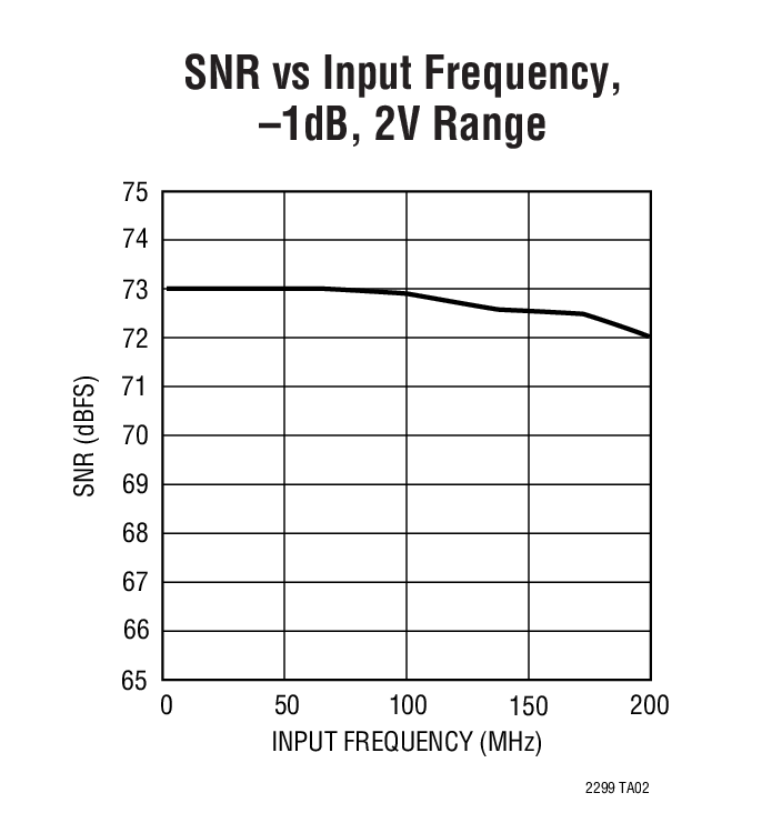 SNR vs Input Frequency, –1dB, 2V Range