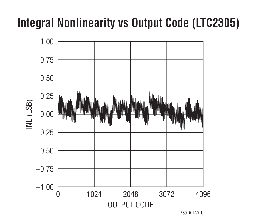 Integral Nonlinearity vs Output Code (LTC2305)