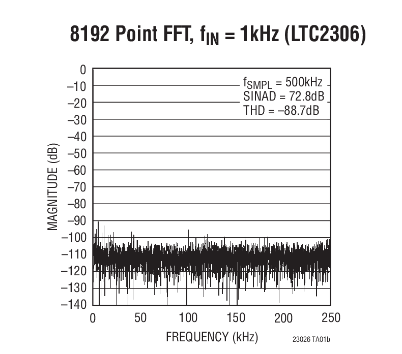 8192 Point FFT, fIN = 1kHz (LTC2306)