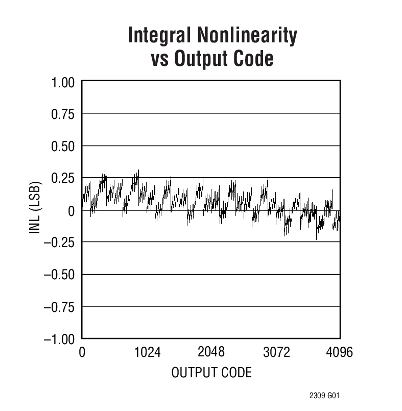 Integral Nonlinearity  vs Output Code