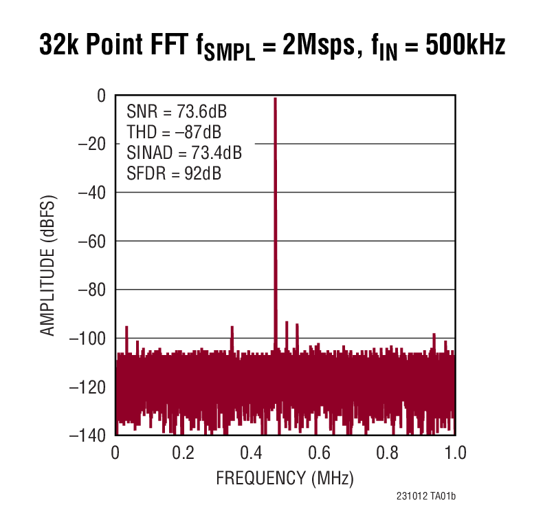 32k Point FFT fSMPL = 2Msps, fIN = 500kHz