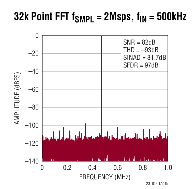 32k Point FFT fSMPL = 2Msps, fIN = 500kHz