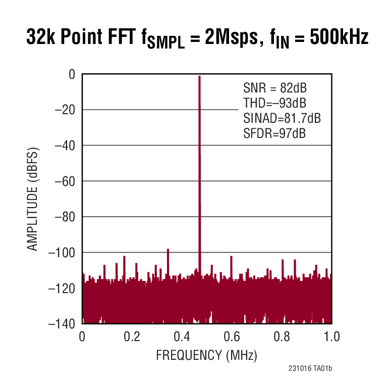 32k Point FFT fSMPL = 2Msps, fIN = 500kHz