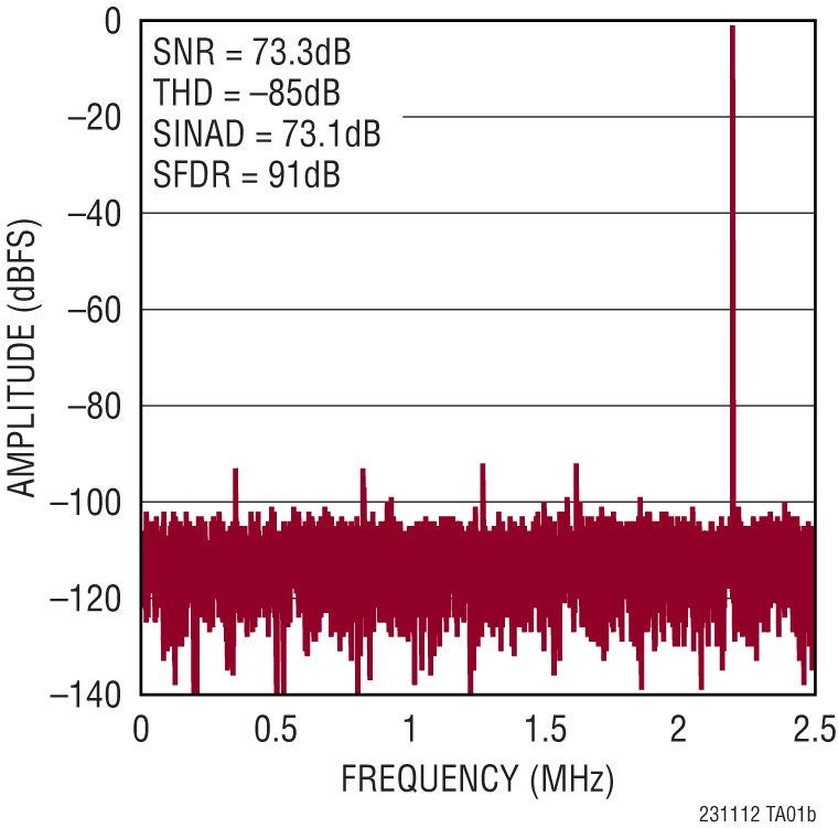 LTC2311-12 Performance Graph