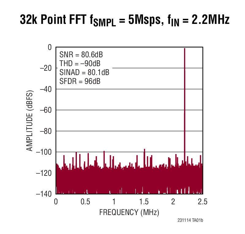 32k Point FFT fSMPL = 5Msps, fIN = 2.2MHz