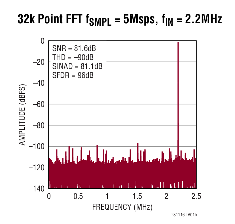 32k Point FFT fSMPL = 5Msps, fIN = 2.2MHz