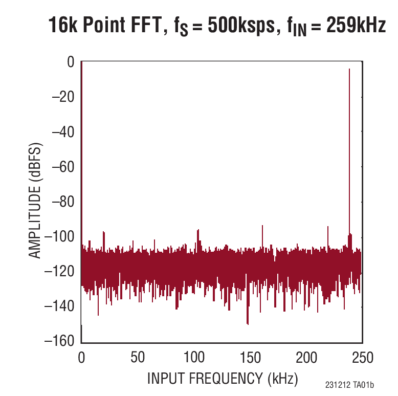 16k Point FFT, fs = 500ksps, fin = 259kHz
