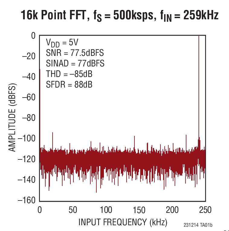 16k Point FFT, fs = 500ksps, fin = 259kHz