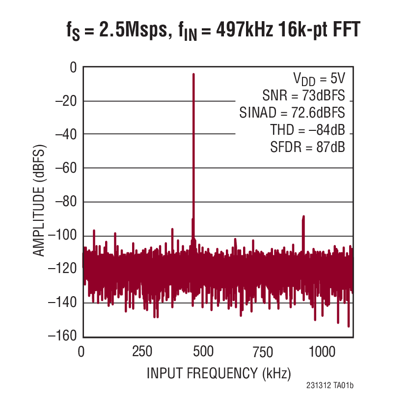 16k Point FFT, fS = 2.5Msps, fIN = 497kHz