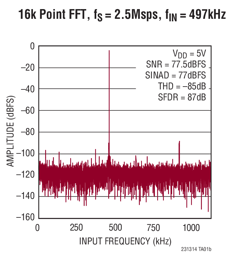 16k Point FFT, fs = 2.5Msps, fIN = 497kHz