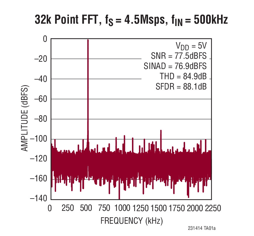 32k Point FFT, fS = 4.5Msps, fIN = 500kHz