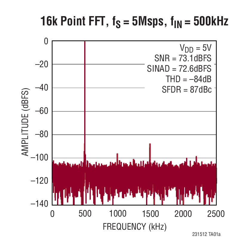 16k Point FFT, fS = 5Msps, fIN = 500kHz