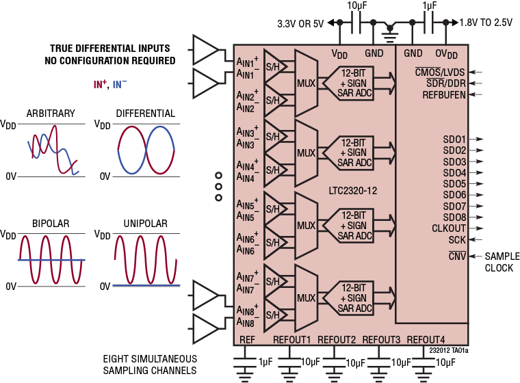 LTC2320-12 Application Circuit