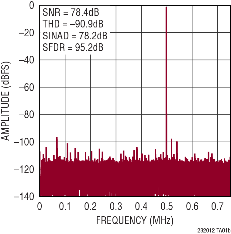 LTC2320-12 Performance Graph