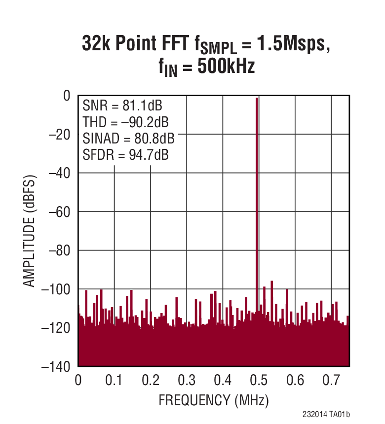 32k Point FFT fSMPL = 1.5Msps, fIN = 500kHz