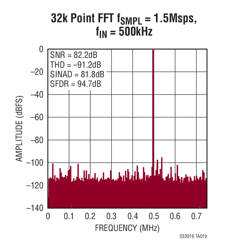 32k Point FFT fSMPL = 1.5Msps, fIN = 500kHz