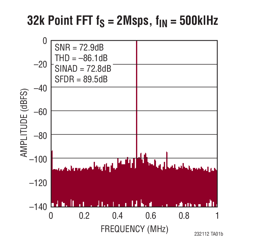 32k Point FFT fS = 2Msps, fIN = 500klHz