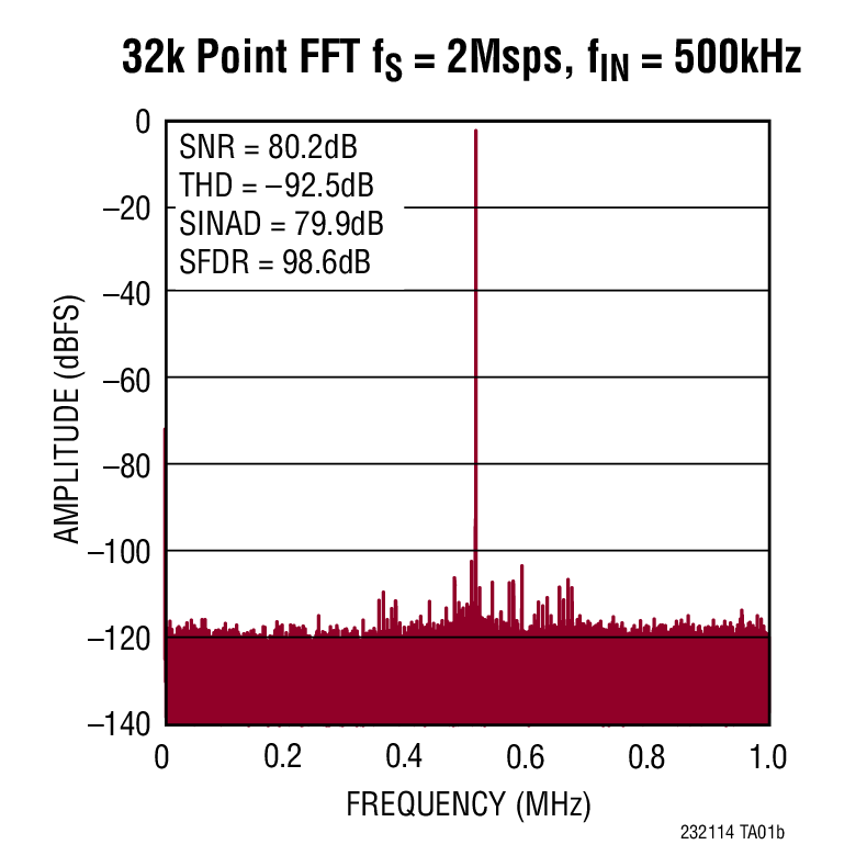 32k Point FFT fS = 2Msps, fIN = 500kHz