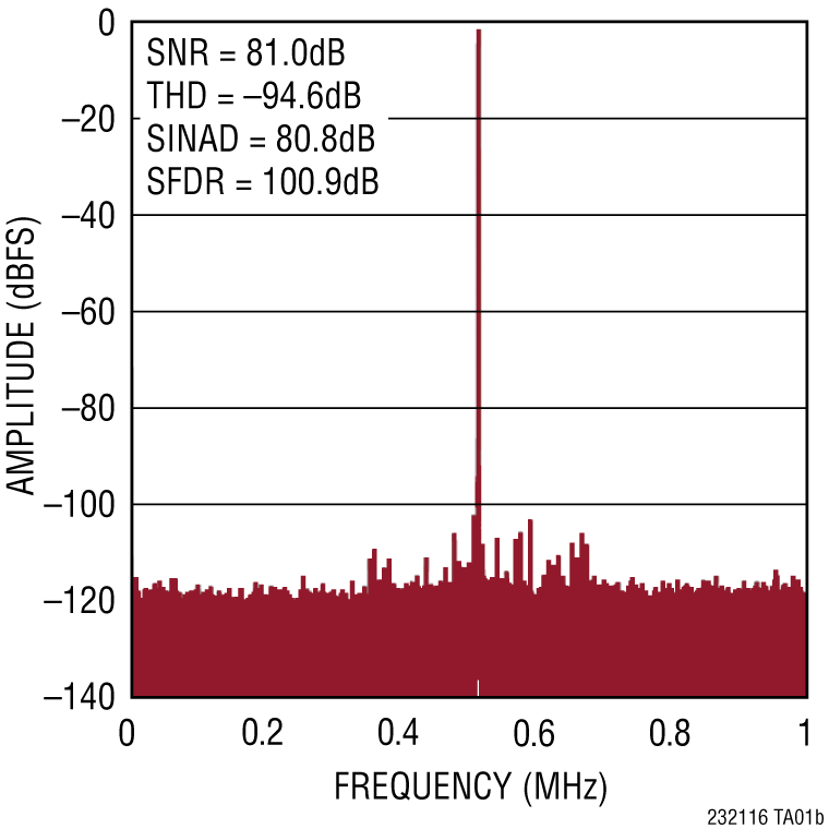 LTC2321-16 Performance Graph