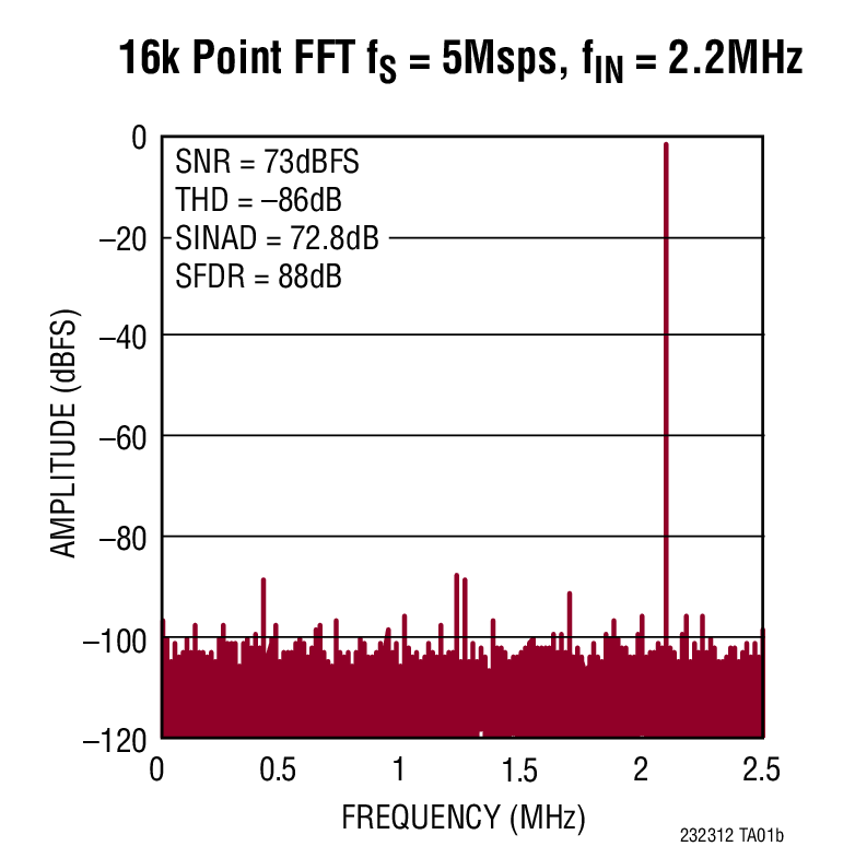 16k Point FFT fS = 5Msps, fIN = 2.2MHz