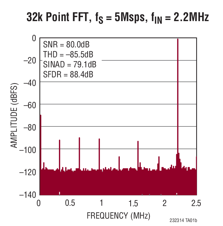 32k Point FFT, fS = 5Msps, fIN = 2.2MHz