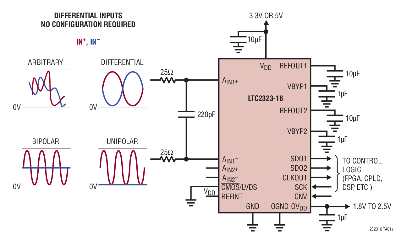 DIFFERENTIAL INPUTS NO CONFIGURATION REQUIRED