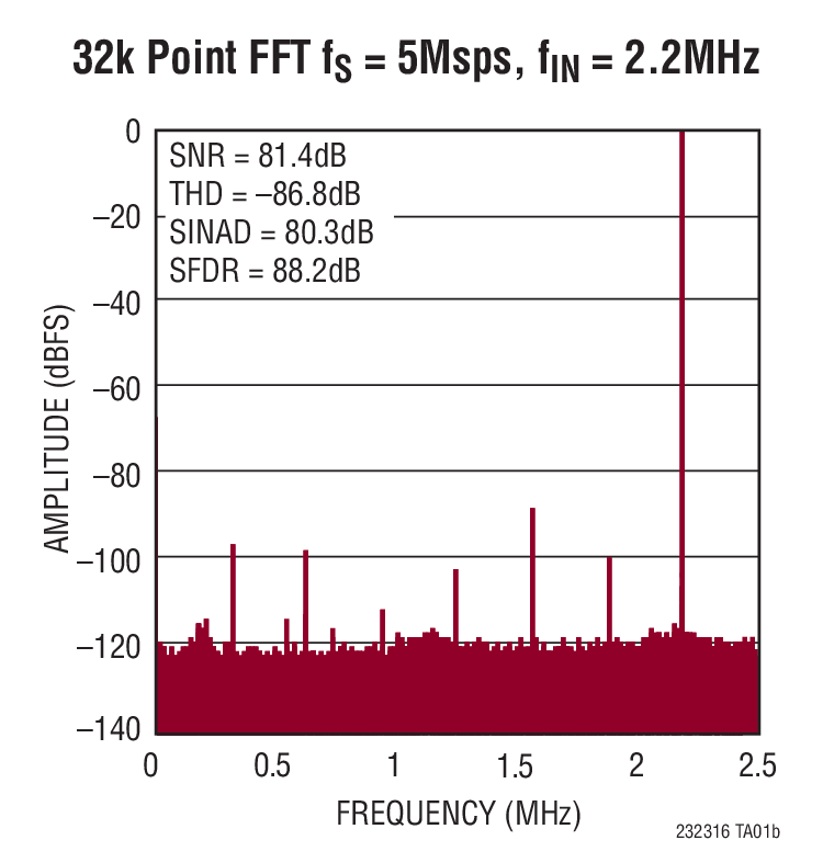32k Point FFT fS = 5Msps, fIN = 2.2MHz