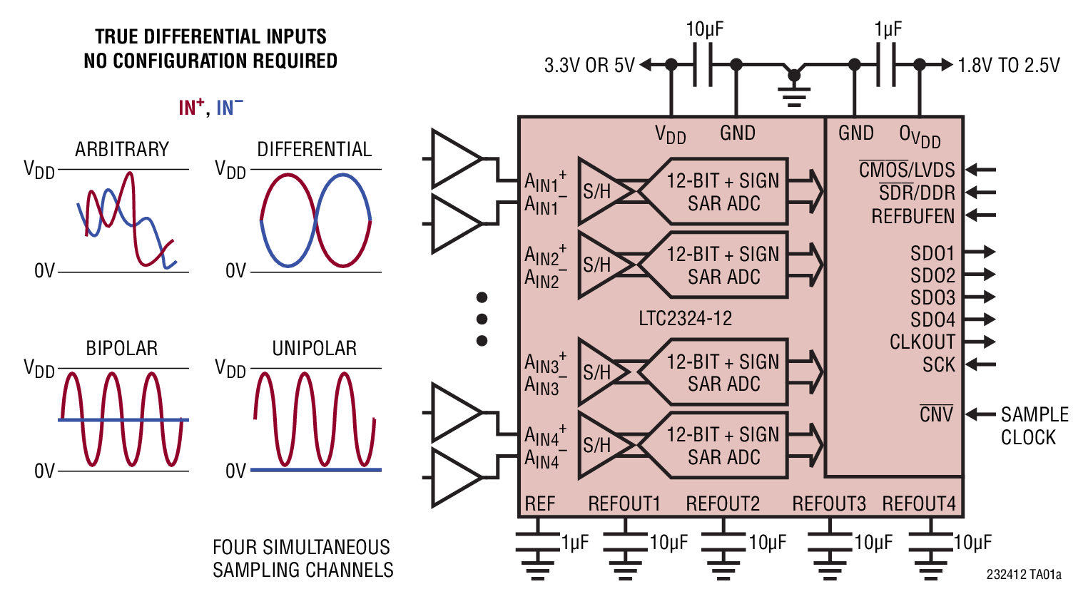 Figure 1. True Differential Inputs No Configuration Required