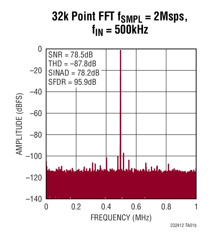 Figure 2. 32k Point FFT fSMPL = 2Msps,  fIN = 500kH