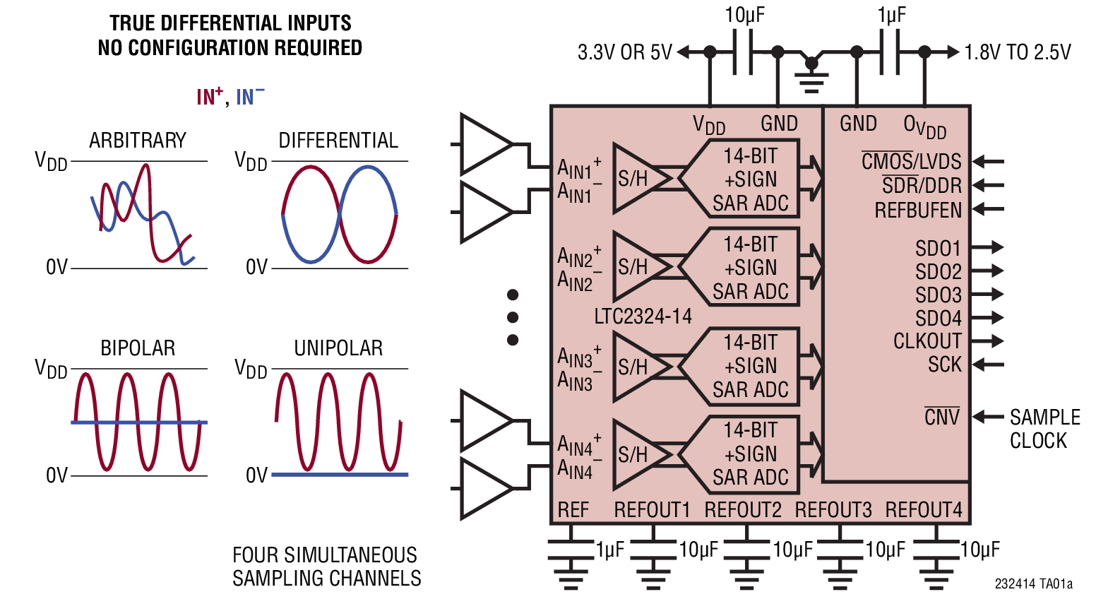 Figure 1. True Differential Inputs No Configuration Required