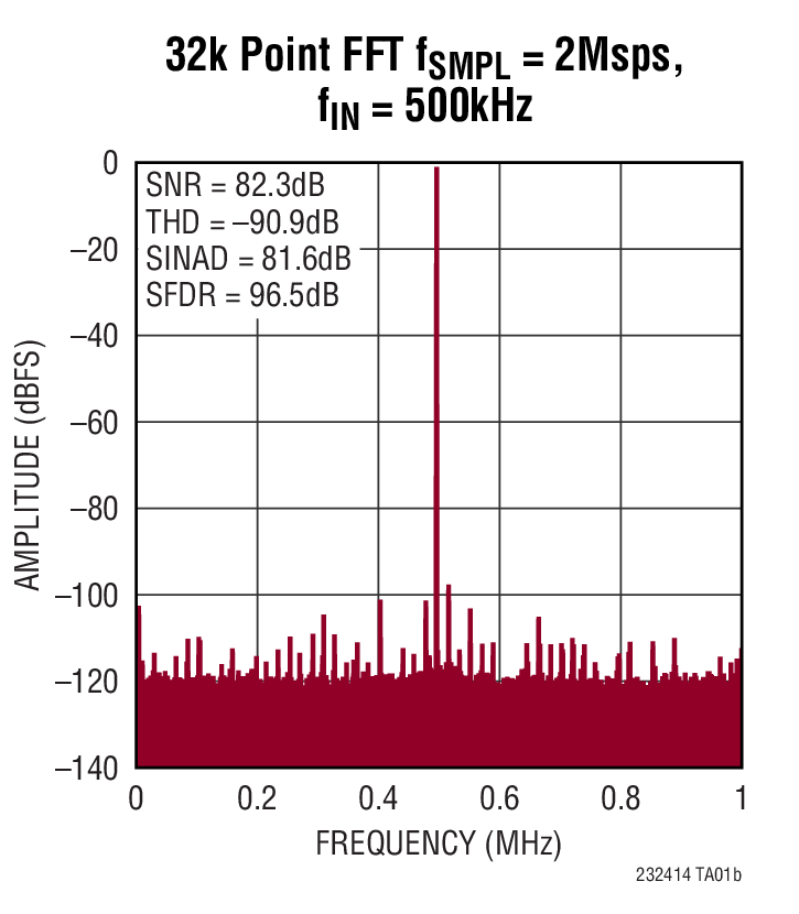 Figure 2. 32k Point FFT fSMPL = 2Msps,  fIN = 500kHz