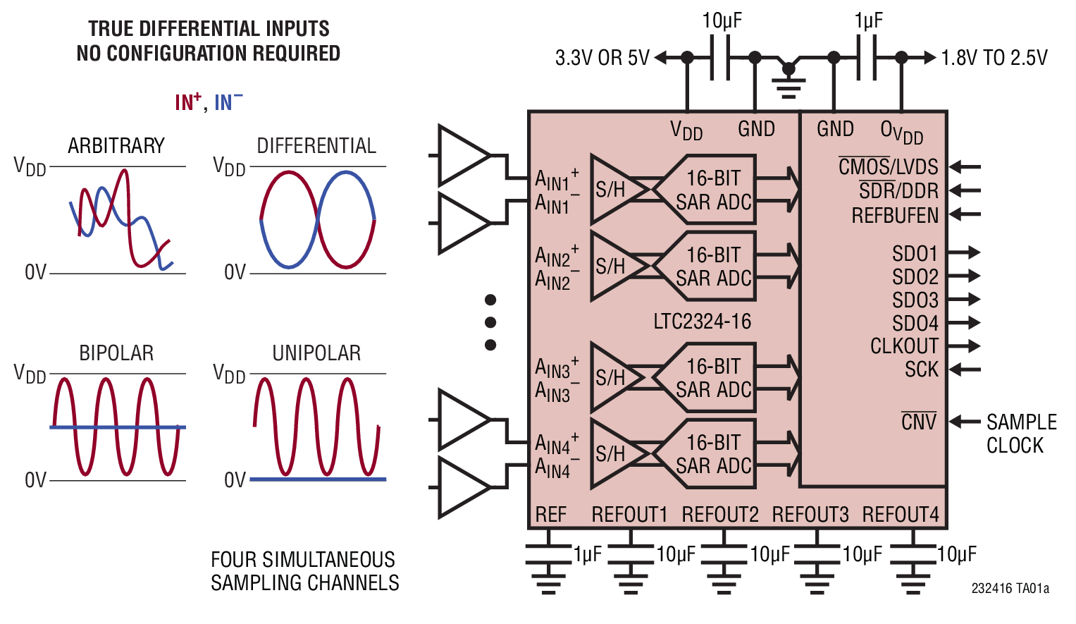 TRUE DIFFERENTIAL INPUTS N0 CONFIGURATION REOUIRED