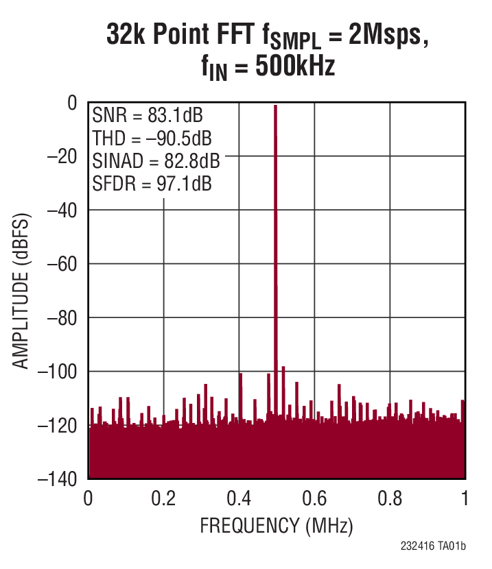 32k Point FFT fSMPL = 2Msps,fin = 500kHZ