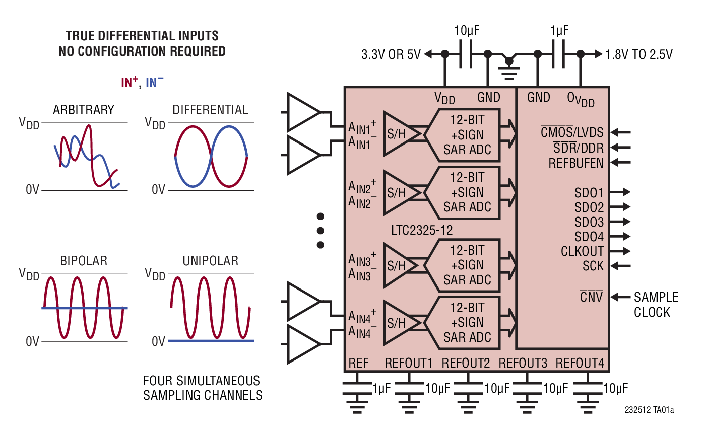 TRUE DIFFERENTIAL INPUTS NO CONFIGURATION REQUIRED