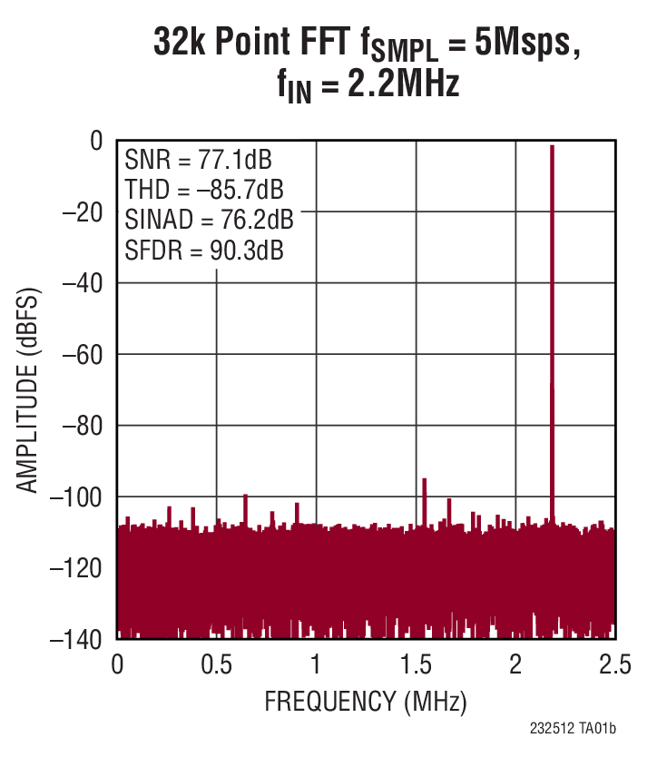 32k Point FFT fSMPL = 5Msps, fIN = 2.2MHz
