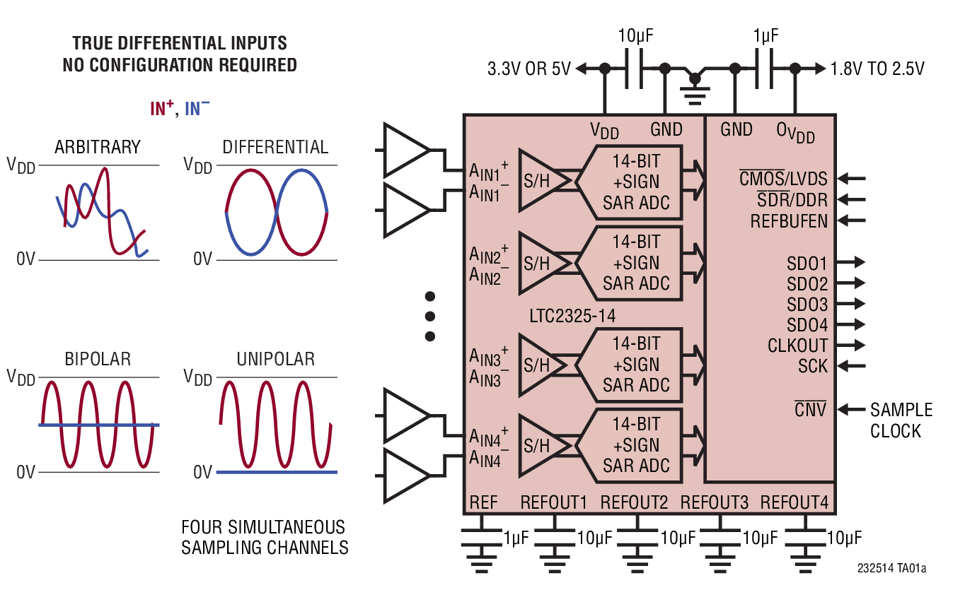 TRUE DIFFERENTIAL INPUTS NO CONFIGURATION REQUIRED